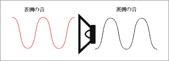 表と裏では音波の山と谷が逆になる
